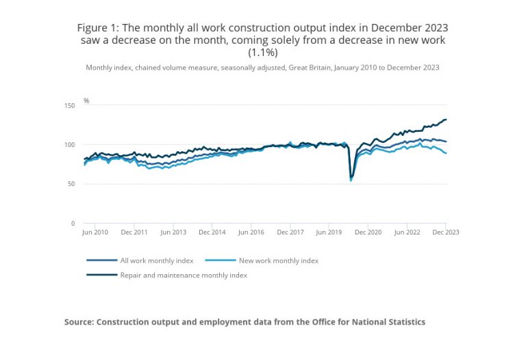 2023 Q4 saw construction output decrease