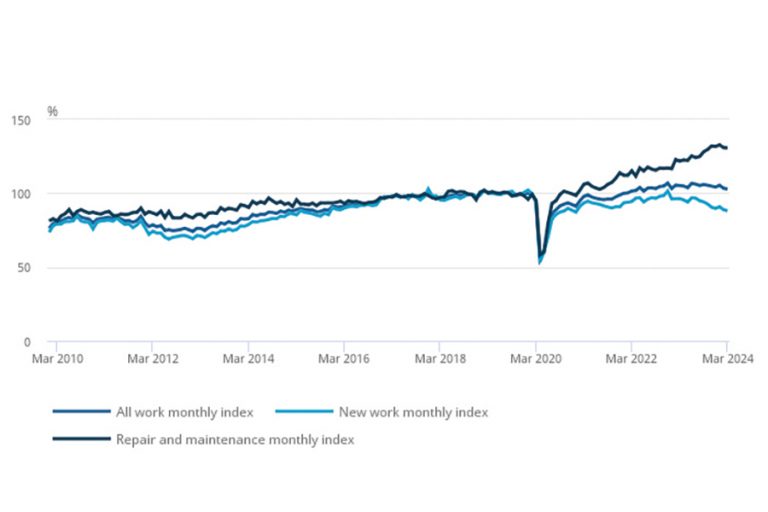 Construction output declined 0.4% in March