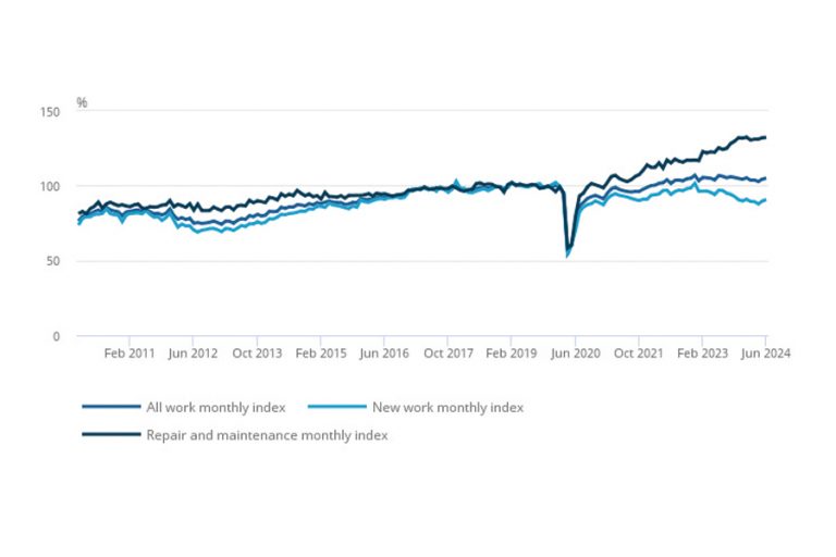 Construction output falls slightly in Q2